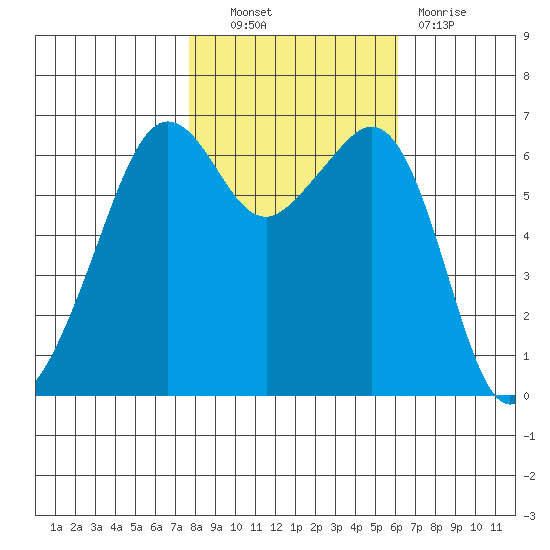Richardson tide chart for Friday, October 22, 2021