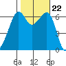 Richardson tide chart for Friday, October 22, 2021