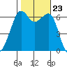 Richardson tide chart for Saturday, October 23, 2021