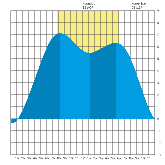 Richardson tide chart for Sunday, October 24, 2021