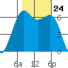 Richardson tide chart for Sunday, October 24, 2021