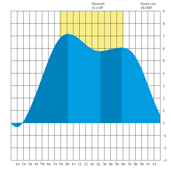 Richardson tide chart for Monday, October 25, 2021