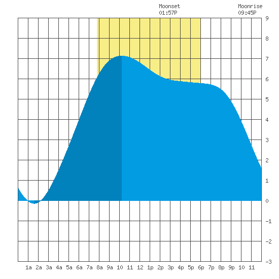 Richardson tide chart for Tuesday, October 26, 2021