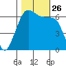 Richardson tide chart for Tuesday, October 26, 2021