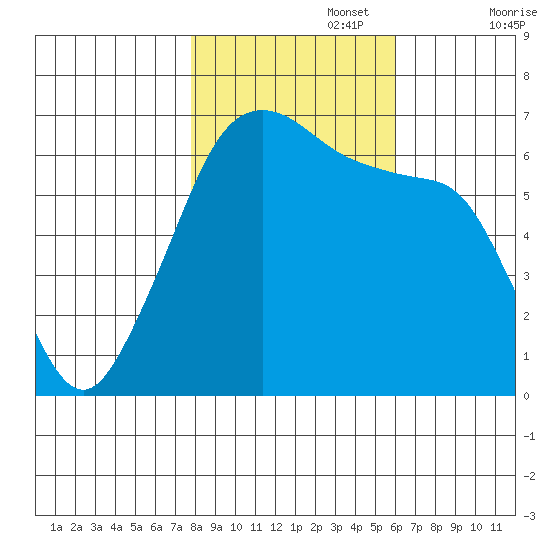 Richardson tide chart for Wednesday, October 27, 2021