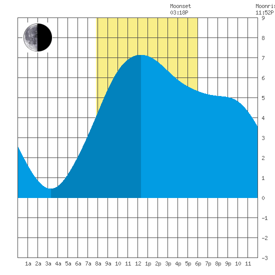 Richardson tide chart for Thursday, October 28, 2021
