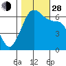 Richardson tide chart for Thursday, October 28, 2021