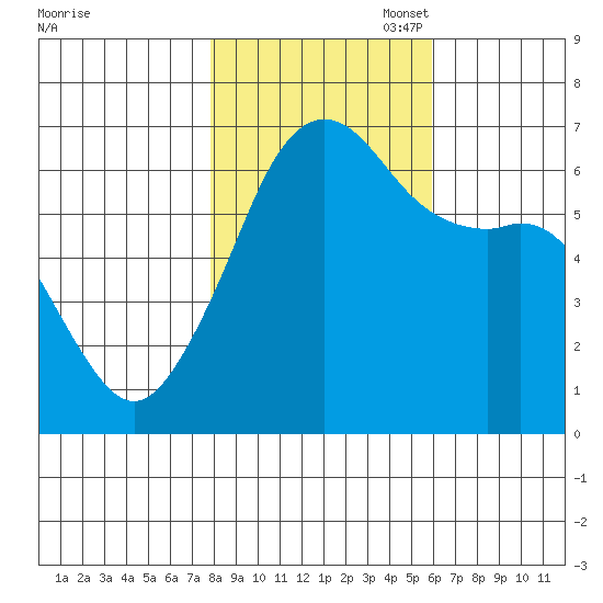 Richardson tide chart for Friday, October 29, 2021