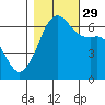 Richardson tide chart for Friday, October 29, 2021