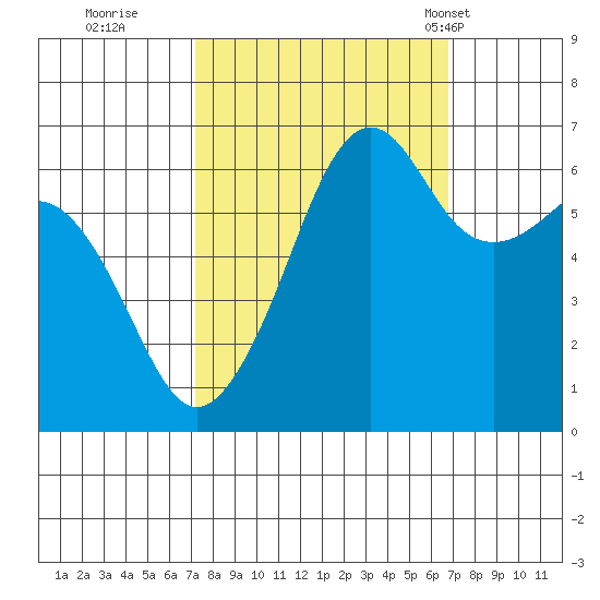 Richardson tide chart for Saturday, October 2, 2021