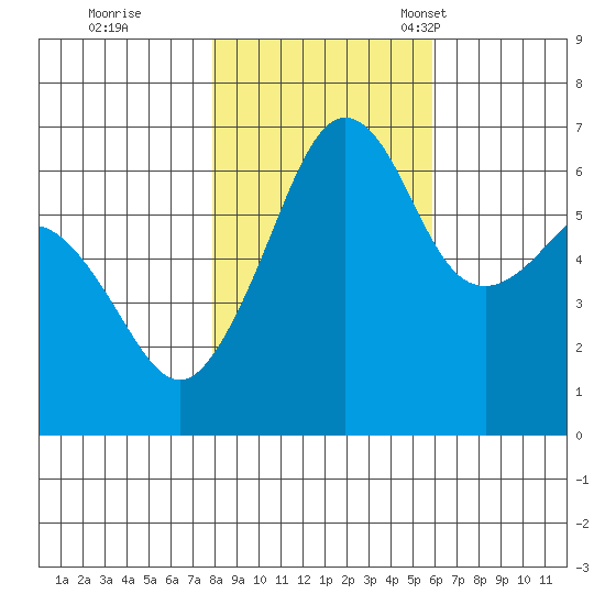 Richardson tide chart for Sunday, October 31, 2021