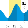 Richardson tide chart for Sunday, October 31, 2021