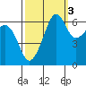 Richardson tide chart for Sunday, October 3, 2021