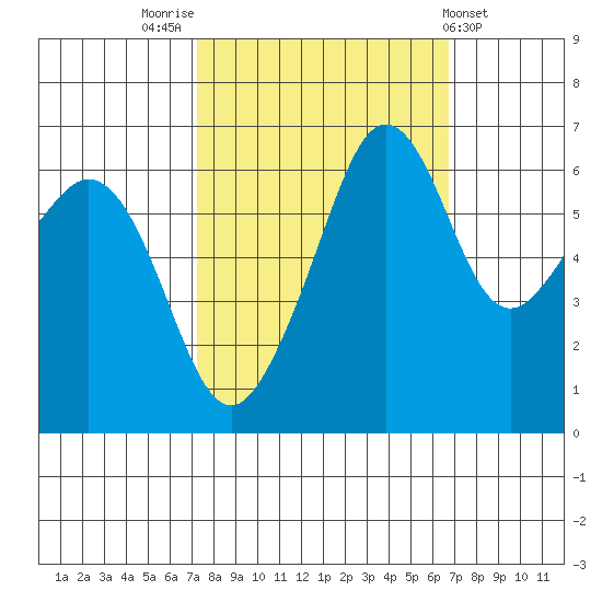 Richardson tide chart for Monday, October 4, 2021