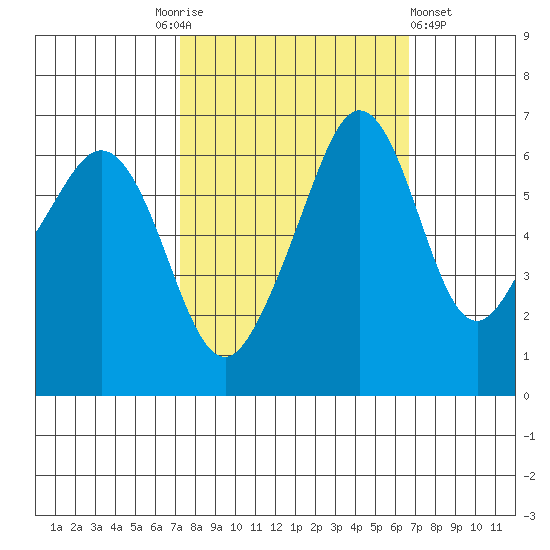 Richardson tide chart for Tuesday, October 5, 2021