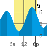 Richardson tide chart for Tuesday, October 5, 2021