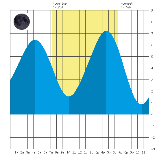 Richardson tide chart for Wednesday, October 6, 2021