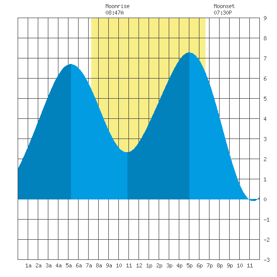 Richardson tide chart for Thursday, October 7, 2021