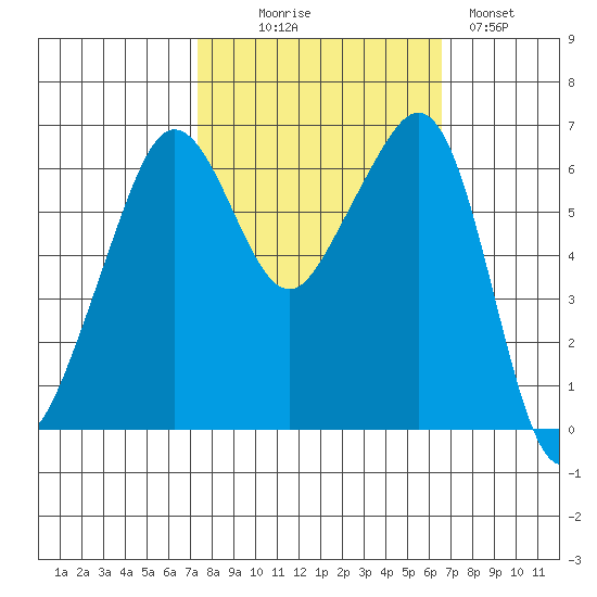 Richardson tide chart for Friday, October 8, 2021