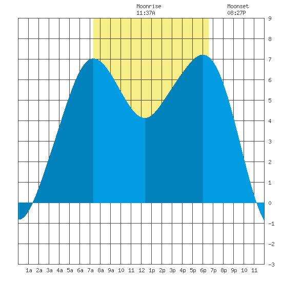 Richardson tide chart for Saturday, October 9, 2021