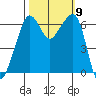 Richardson tide chart for Saturday, October 9, 2021