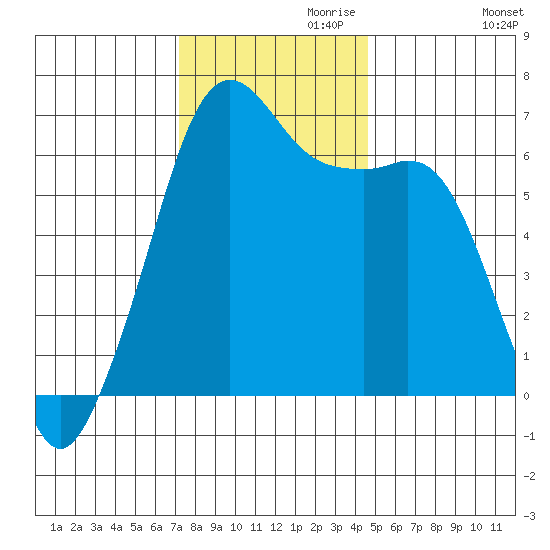 Richardson tide chart for Wednesday, November 10, 2021