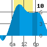 Richardson tide chart for Wednesday, November 10, 2021