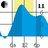 Richardson tide chart for Thursday, November 11, 2021