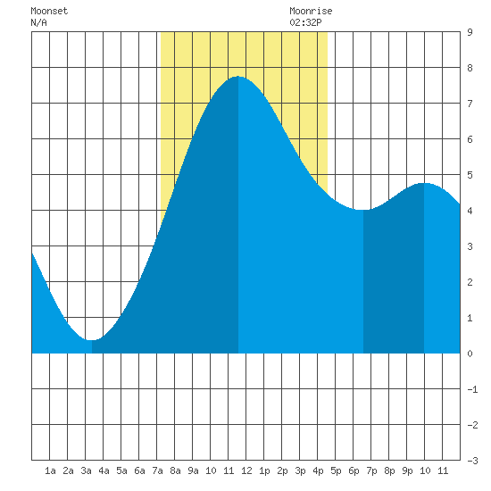 Richardson tide chart for Friday, November 12, 2021