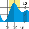 Richardson tide chart for Friday, November 12, 2021