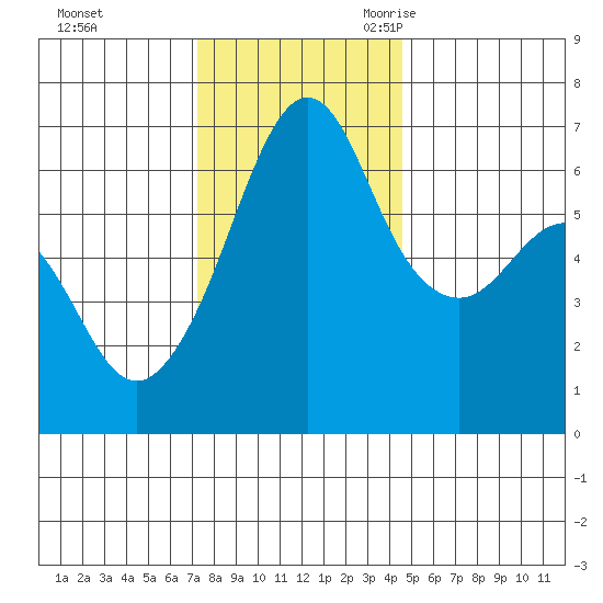 Richardson tide chart for Saturday, November 13, 2021