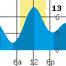 Richardson tide chart for Saturday, November 13, 2021