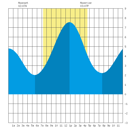 Richardson tide chart for Sunday, November 14, 2021