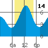 Richardson tide chart for Sunday, November 14, 2021