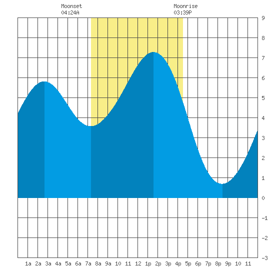 Richardson tide chart for Tuesday, November 16, 2021