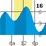 Richardson tide chart for Tuesday, November 16, 2021