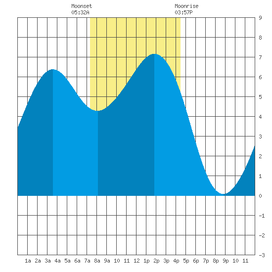 Richardson tide chart for Wednesday, November 17, 2021