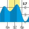 Richardson tide chart for Wednesday, November 17, 2021