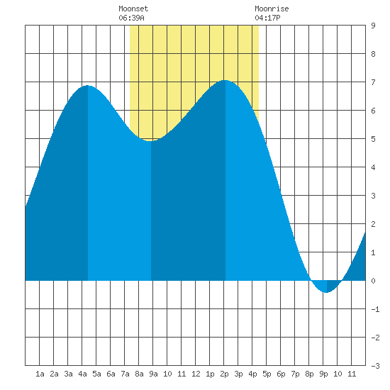 Richardson tide chart for Thursday, November 18, 2021