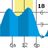 Richardson tide chart for Thursday, November 18, 2021