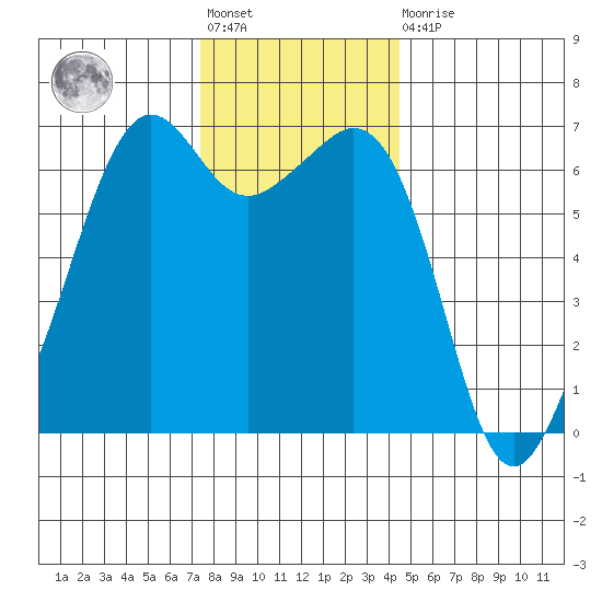 Richardson tide chart for Friday, November 19, 2021