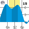 Richardson tide chart for Friday, November 19, 2021