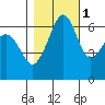 Richardson tide chart for Monday, November 1, 2021