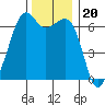 Richardson tide chart for Saturday, November 20, 2021