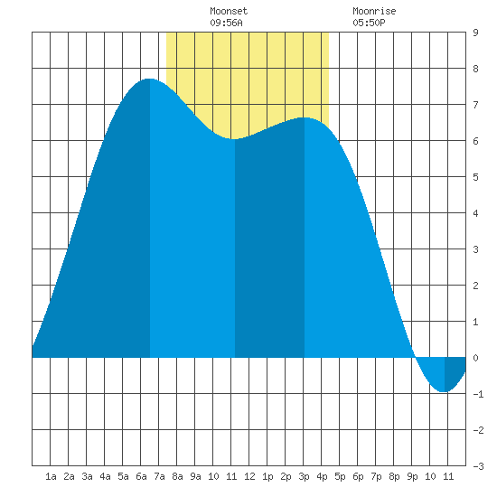 Richardson tide chart for Sunday, November 21, 2021