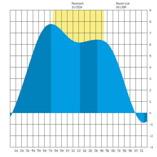 Richardson tide chart for Monday, November 22, 2021