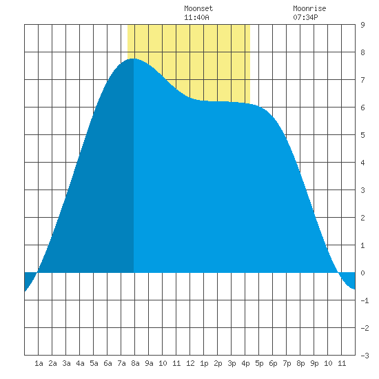 Richardson tide chart for Tuesday, November 23, 2021