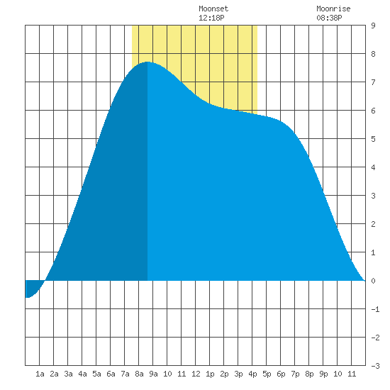 Richardson tide chart for Wednesday, November 24, 2021