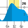Richardson tide chart for Friday, November 26, 2021