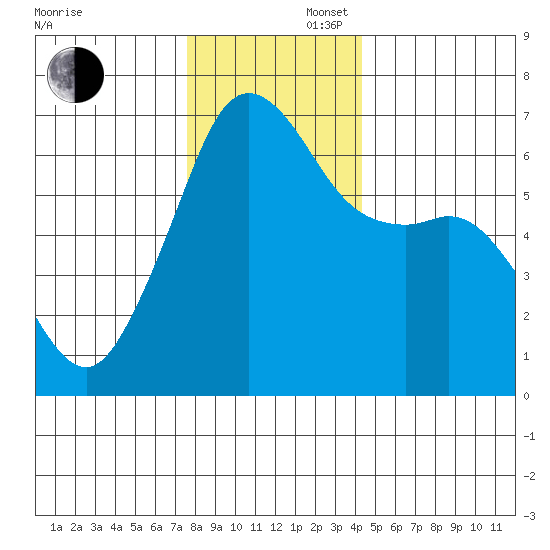 Richardson tide chart for Saturday, November 27, 2021